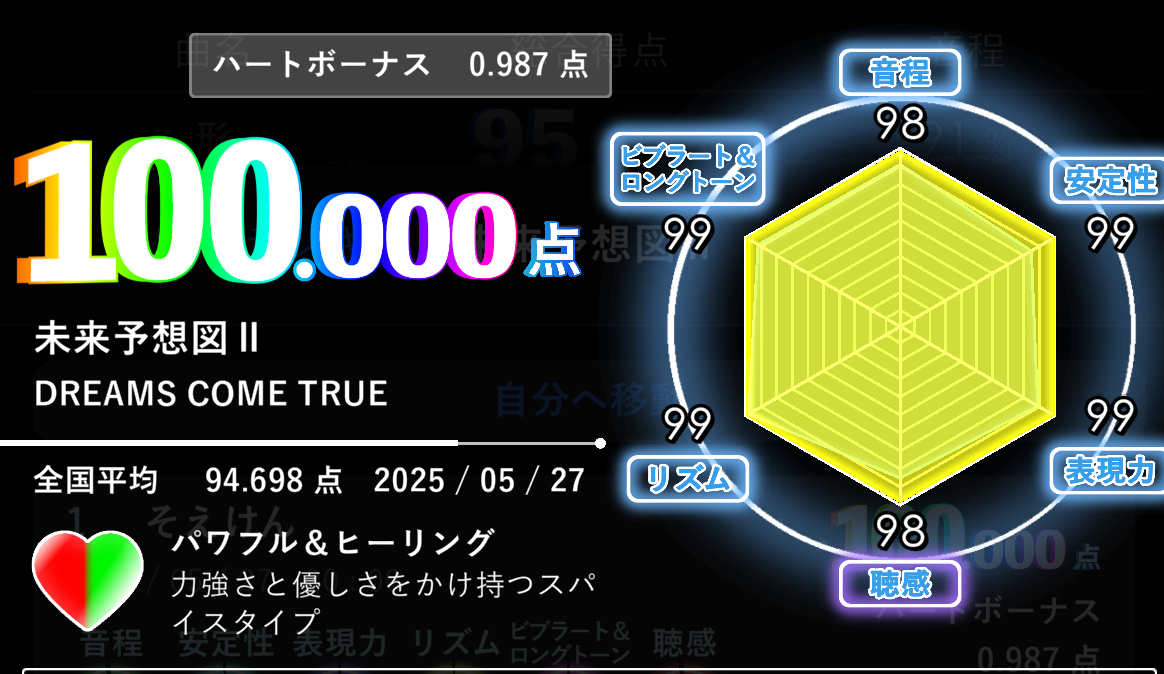 スレッドヘッダー画像: カラオケガチ勢はチャートを各項目100点目指してるみたい！
