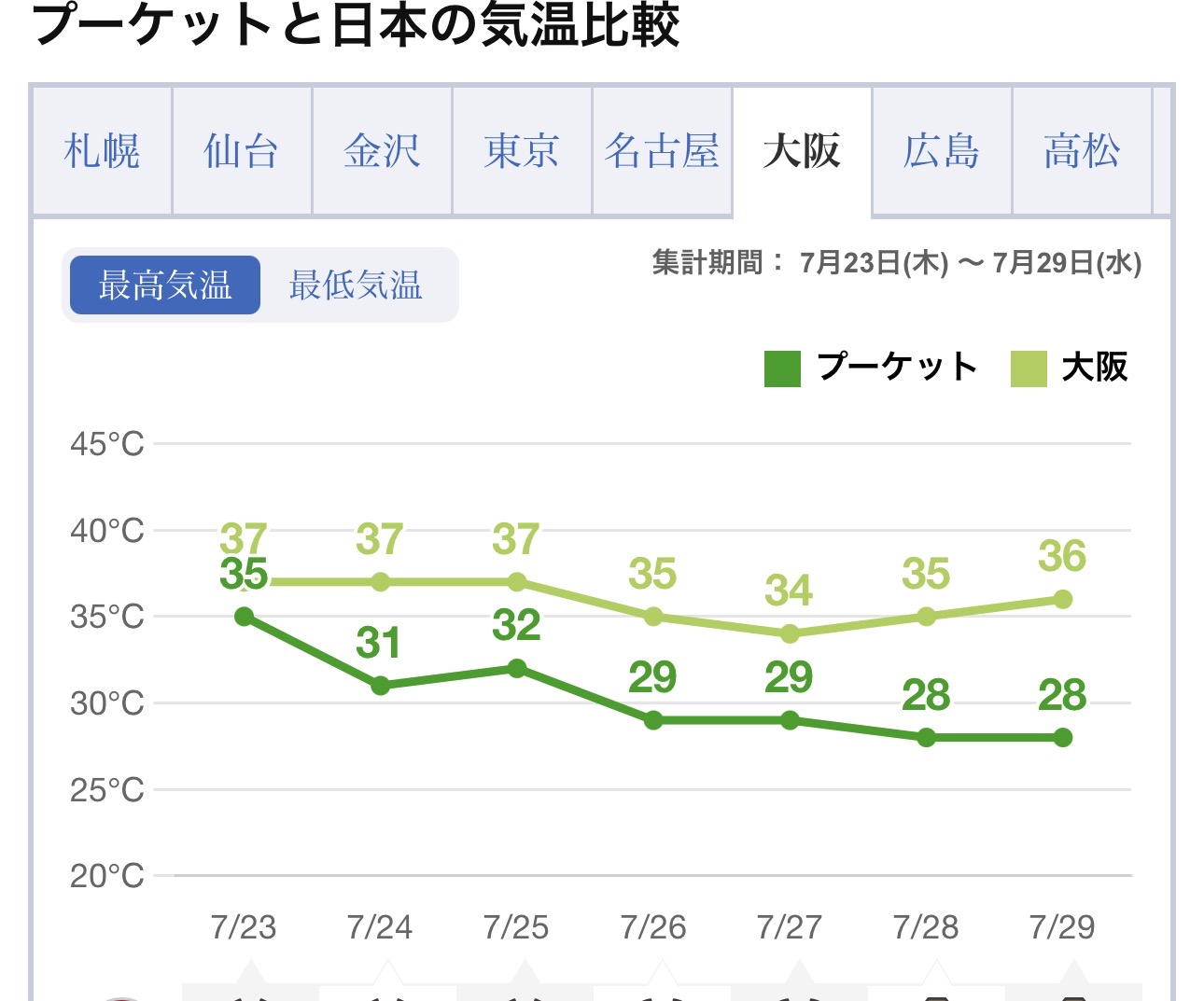 スレッドヘッダー画像: 40度とか、東南アジア諸国の沿岸よりずっと暑いやん。笑う